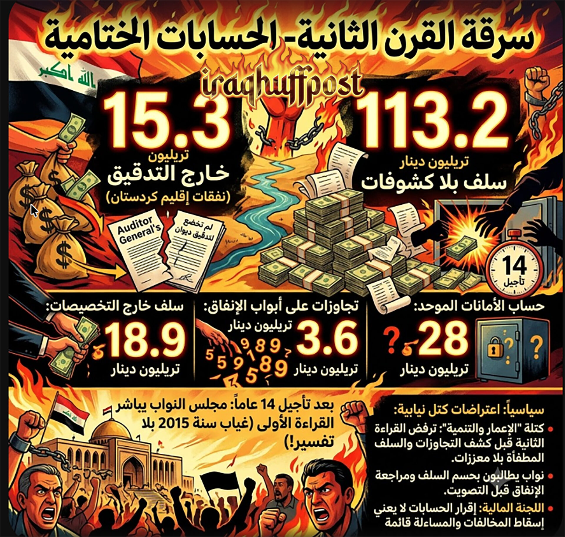“سرقة القرن الثانية- الحسابات الختامية”.. 113 تريليون دينار سلف بلا كشوفات.. 15 تريليون خارج التدقيق بعد 14 سنة من التأجيل والتسويف